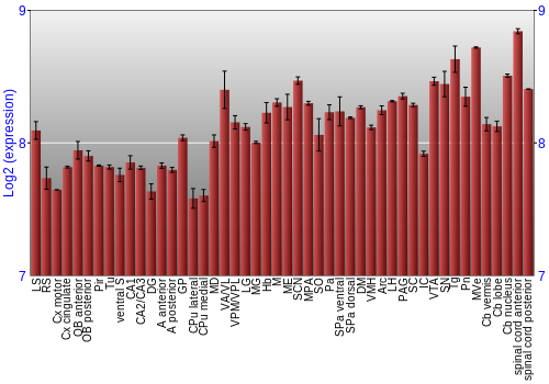 Multi-state expression graph
