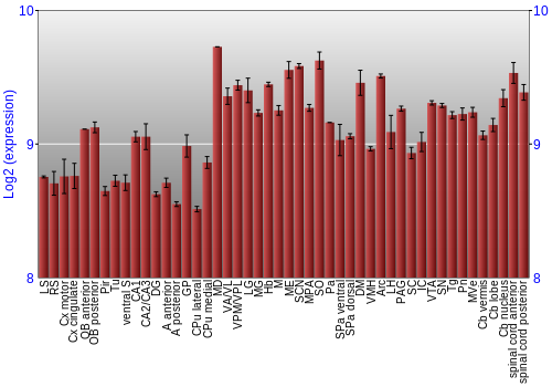 Multi-state expression graph