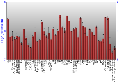 Multi-state expression graph
