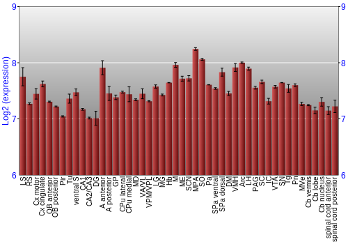 Multi-state expression graph
