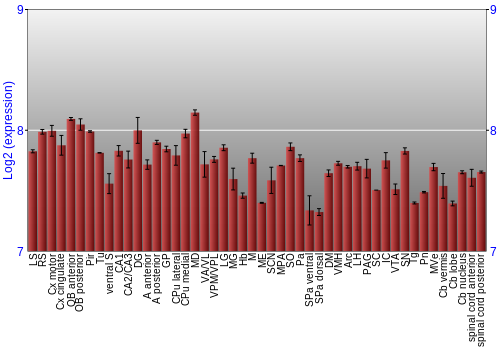 Multi-state expression graph