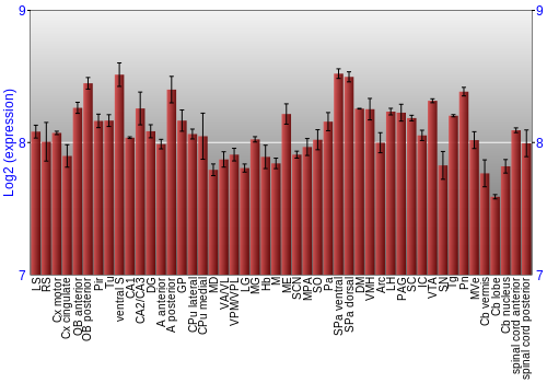 Multi-state expression graph