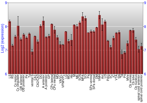 Multi-state expression graph