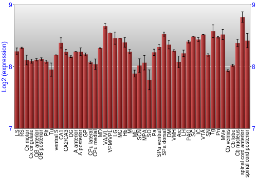 Multi-state expression graph