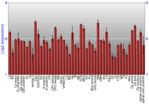 Multi-state expression graph