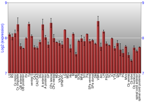Multi-state expression graph