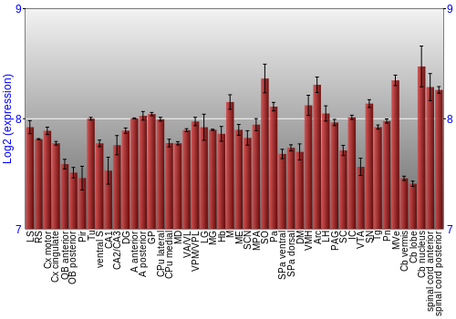 Multi-state expression graph