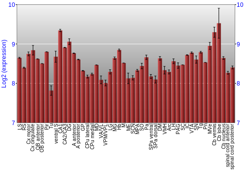Multi-state expression graph