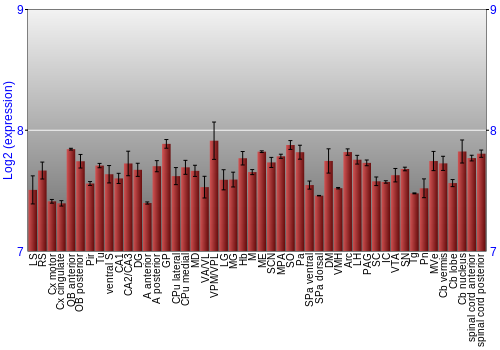 Multi-state expression graph