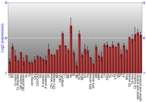 Multi-state expression graph