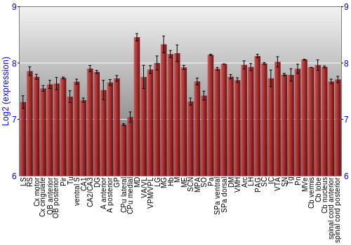 Multi-state expression graph