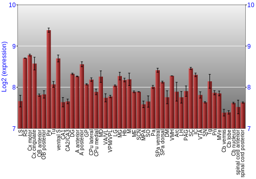 Multi-state expression graph