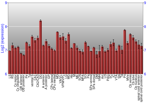 Multi-state expression graph
