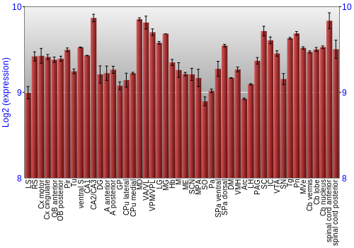Multi-state expression graph
