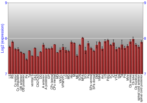 Multi-state expression graph