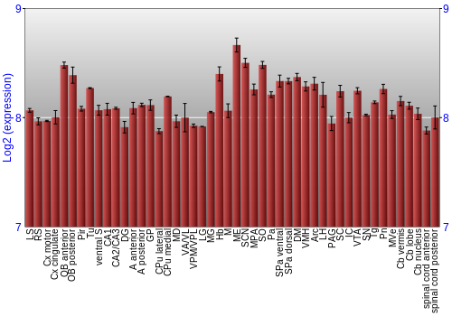 Multi-state expression graph