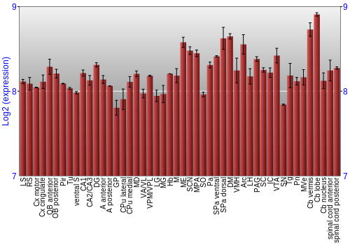 Multi-state expression graph