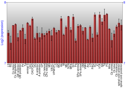 Multi-state expression graph