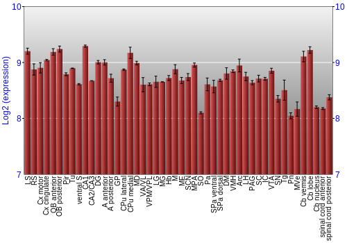Multi-state expression graph