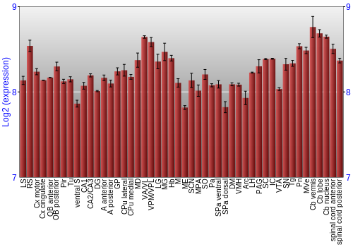 Multi-state expression graph