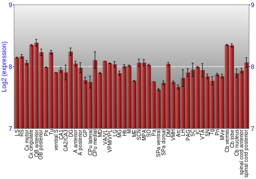 Multi-state expression graph