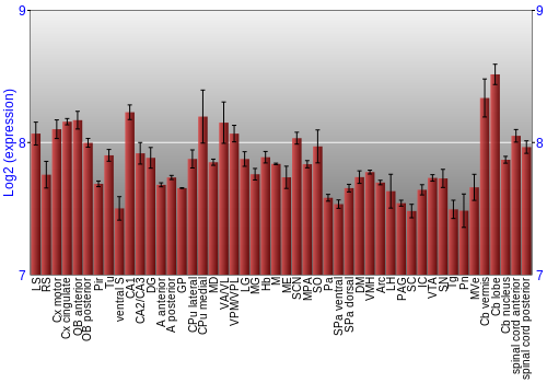 Multi-state expression graph