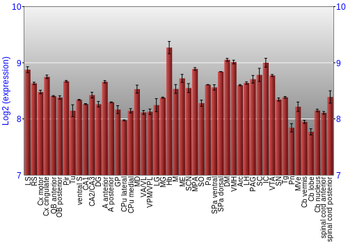 Multi-state expression graph