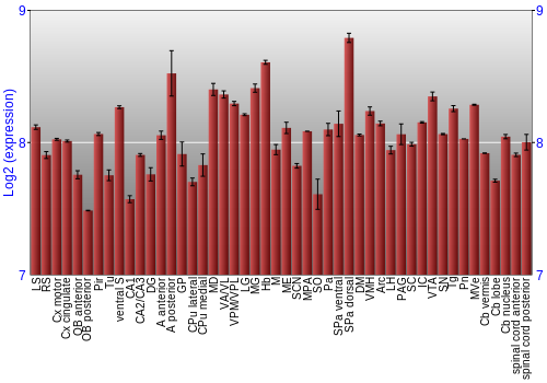 Multi-state expression graph