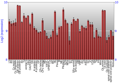 Expression graph