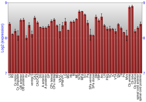 Multi-state expression graph