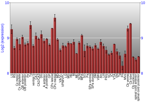 Multi-state expression graph
