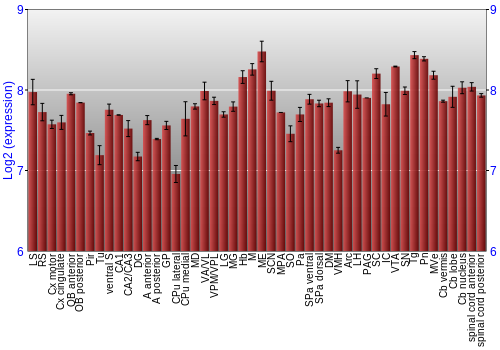 Multi-state expression graph