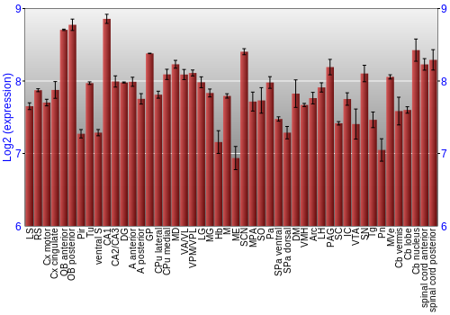 Multi-state expression graph