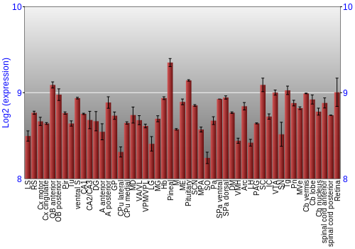 Expression graph