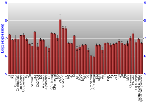 Multi-state expression graph