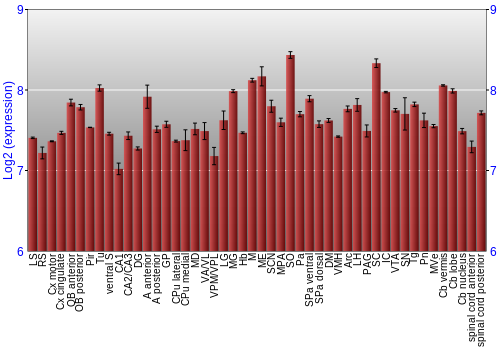 Multi-state expression graph