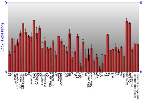 Multi-state expression graph