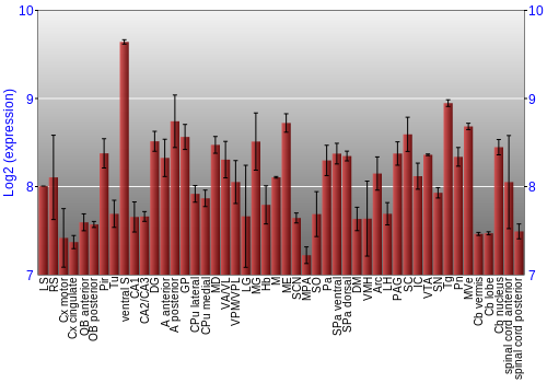 Multi-state expression graph
