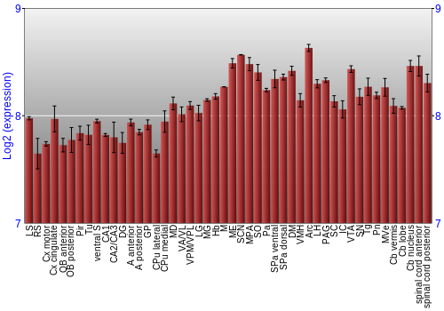 Multi-state expression graph
