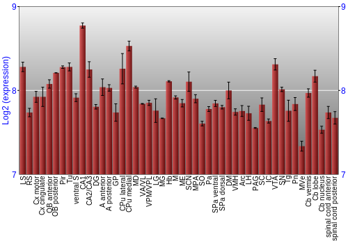 Multi-state expression graph