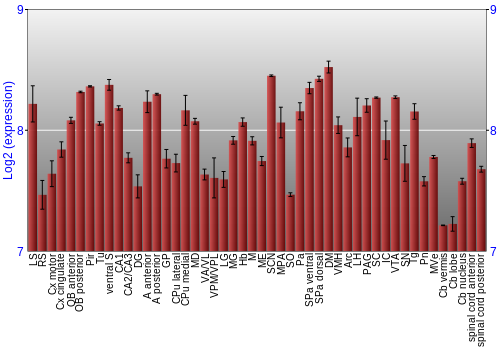 Multi-state expression graph