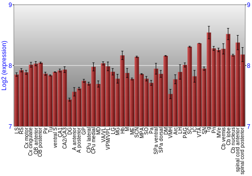 Multi-state expression graph