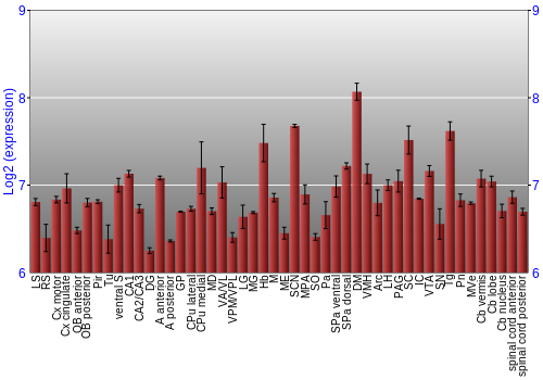 Multi-state expression graph