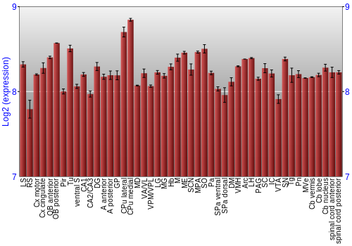 Multi-state expression graph