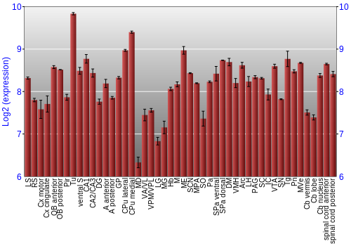 Multi-state expression graph
