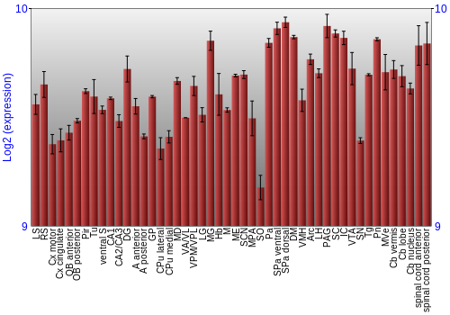 Multi-state expression graph