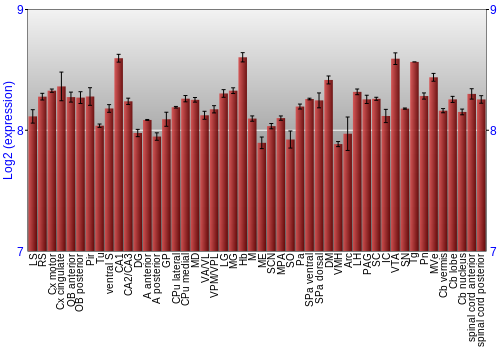 Multi-state expression graph