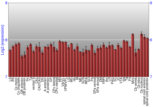 Multi-state expression graph