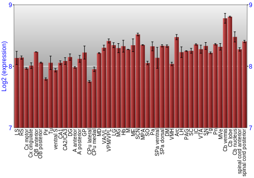 Multi-state expression graph