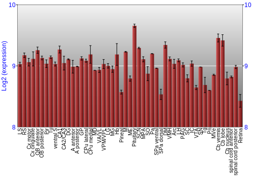Expression graph
